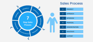 WordPress CRM - the sales process