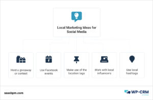 Local Marketing Ideas for Social Media