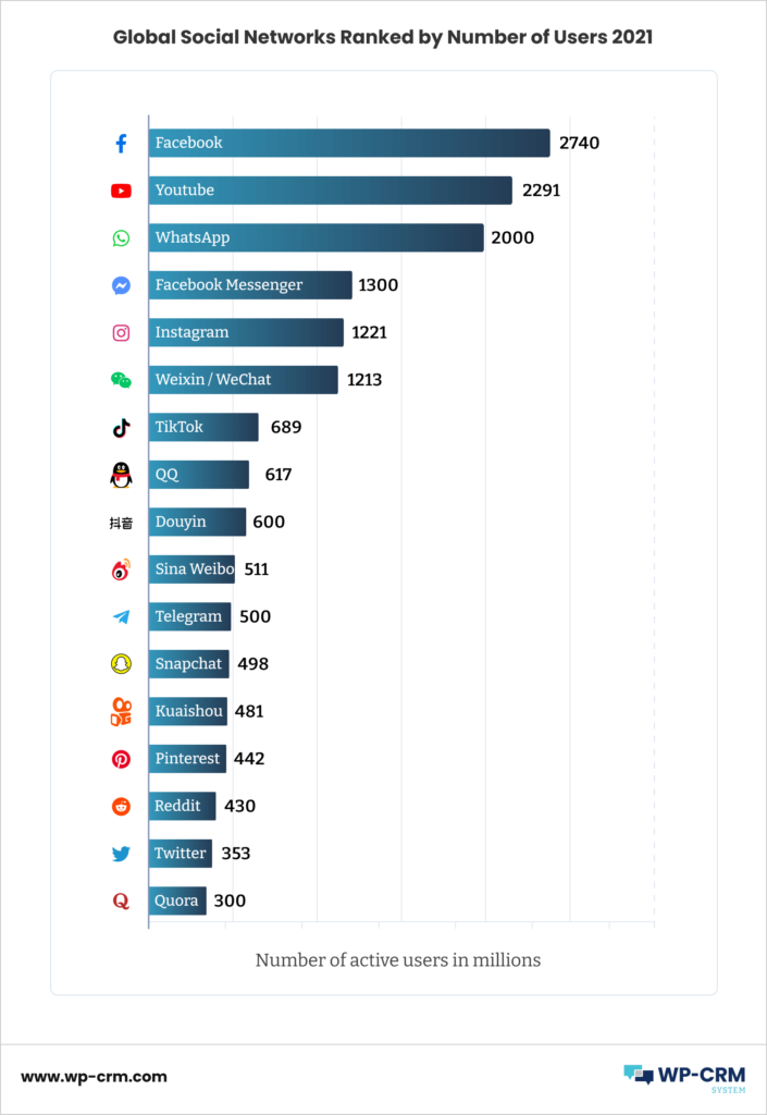 Global Social Networks Ranked by Number of Users 2022