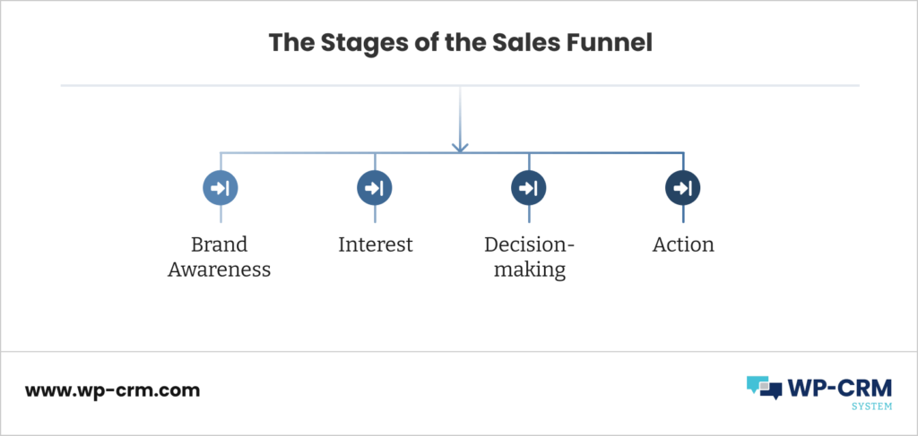 The Stages of the Sales Funnel