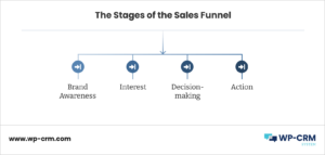 The Stages of the Sales Funnel