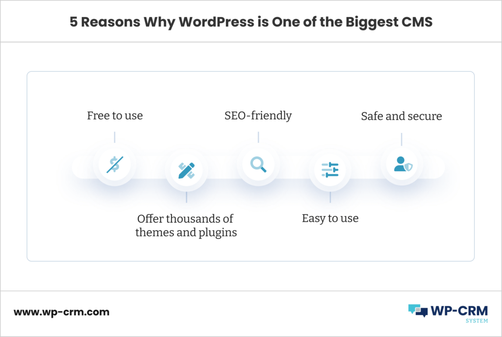 5 Reasons Why WordPress is One of the Biggest CMS