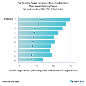 Top Ranking Pages Have More Referring Domains