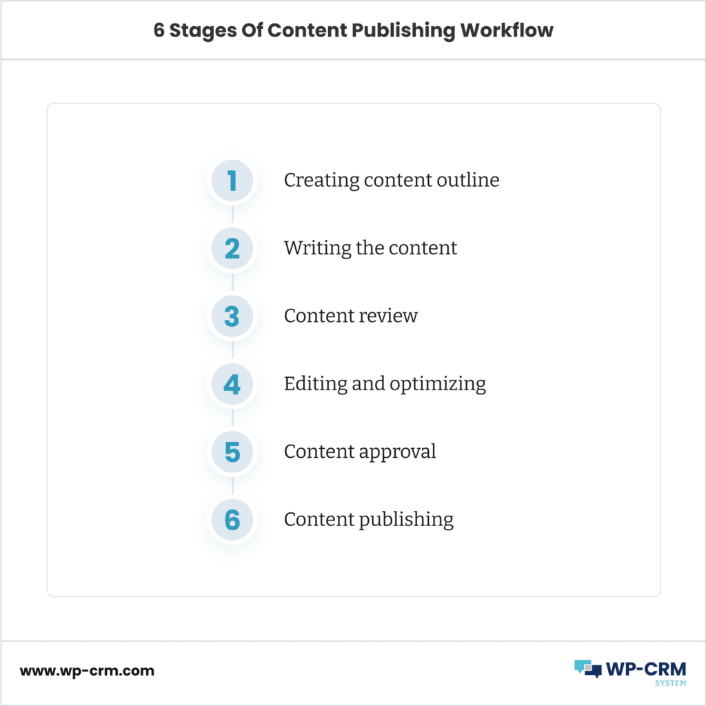 6 Stages Of Content Publishing Workflow